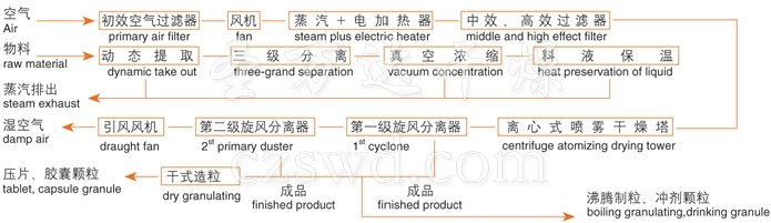 中药浸膏喷雾干燥机流程图