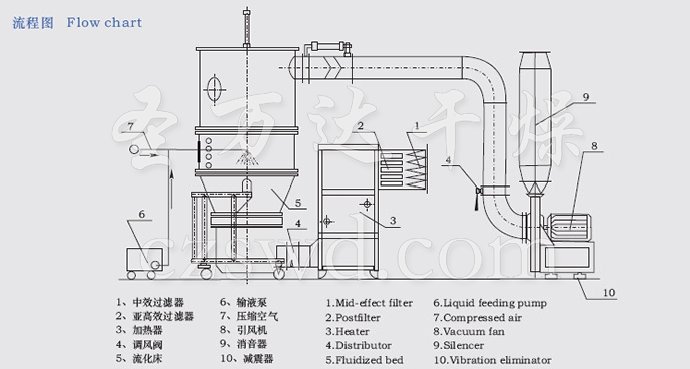 沸腾制粒干燥机流程图