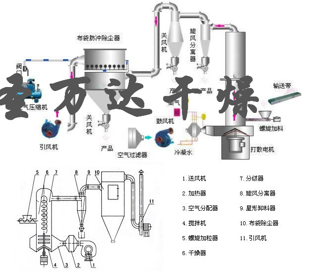 二氧化硅闪蒸干燥机