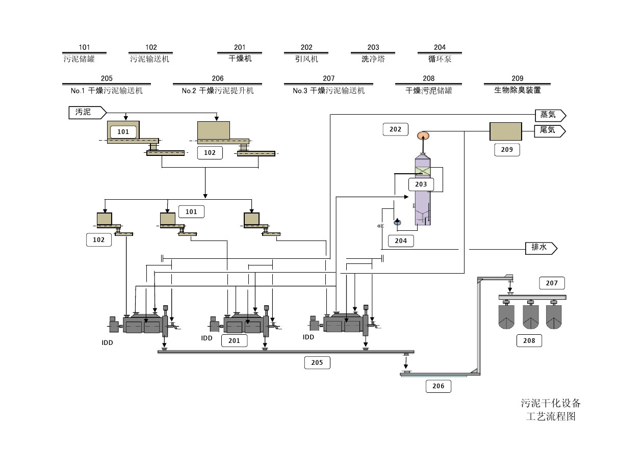 污泥干燥机/污泥干化机工艺流程